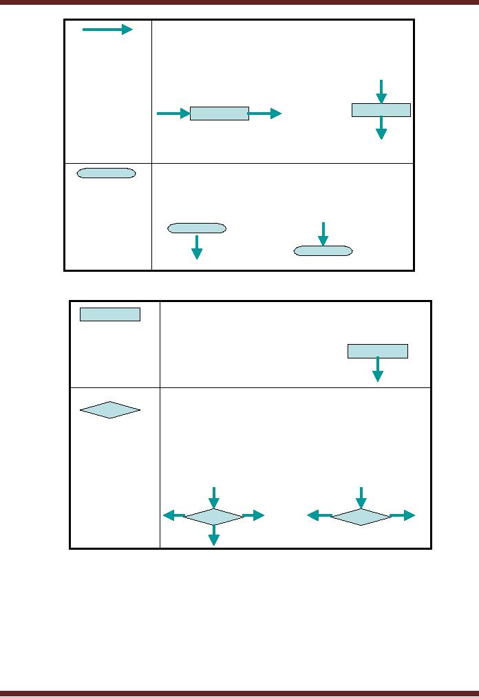 Flow Chart Analysis