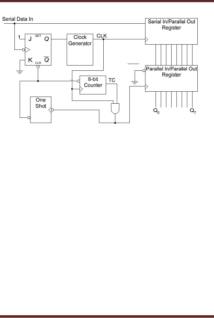 parallel to serial converter using mux parallel to serial converter using mux